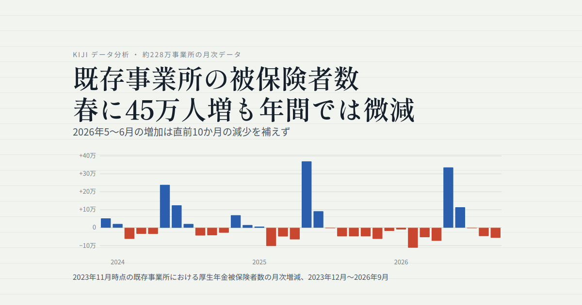 既存事業所の被保険者数 春に45万人増も年間では微減