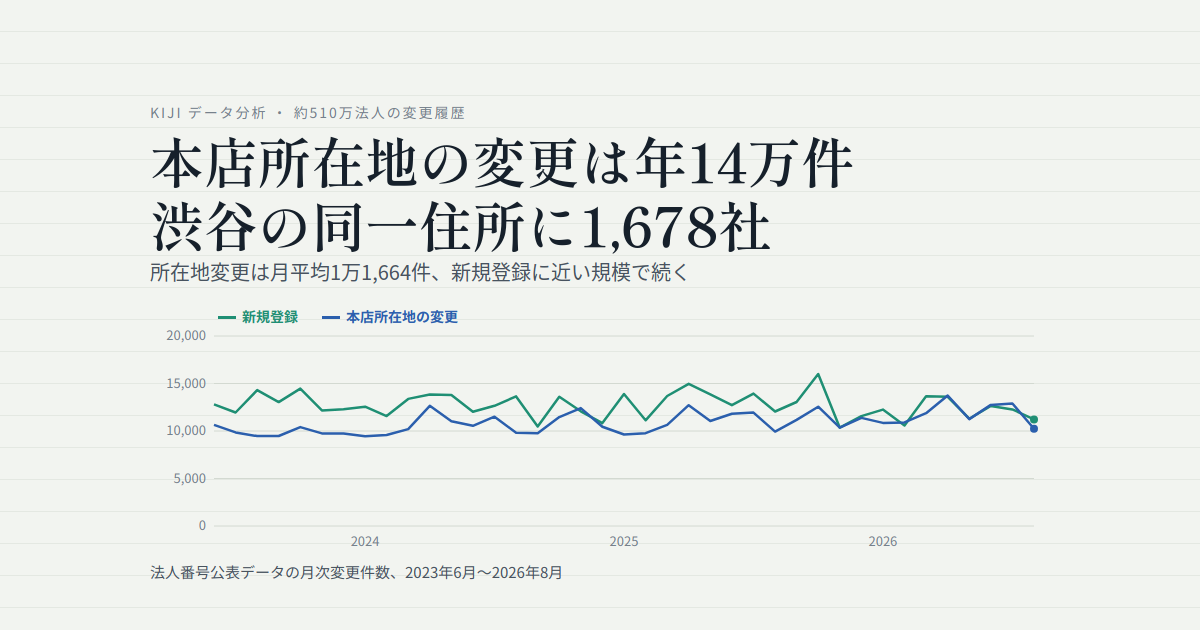本店所在地の変更は年14万件 渋谷の同一住所に1,678社