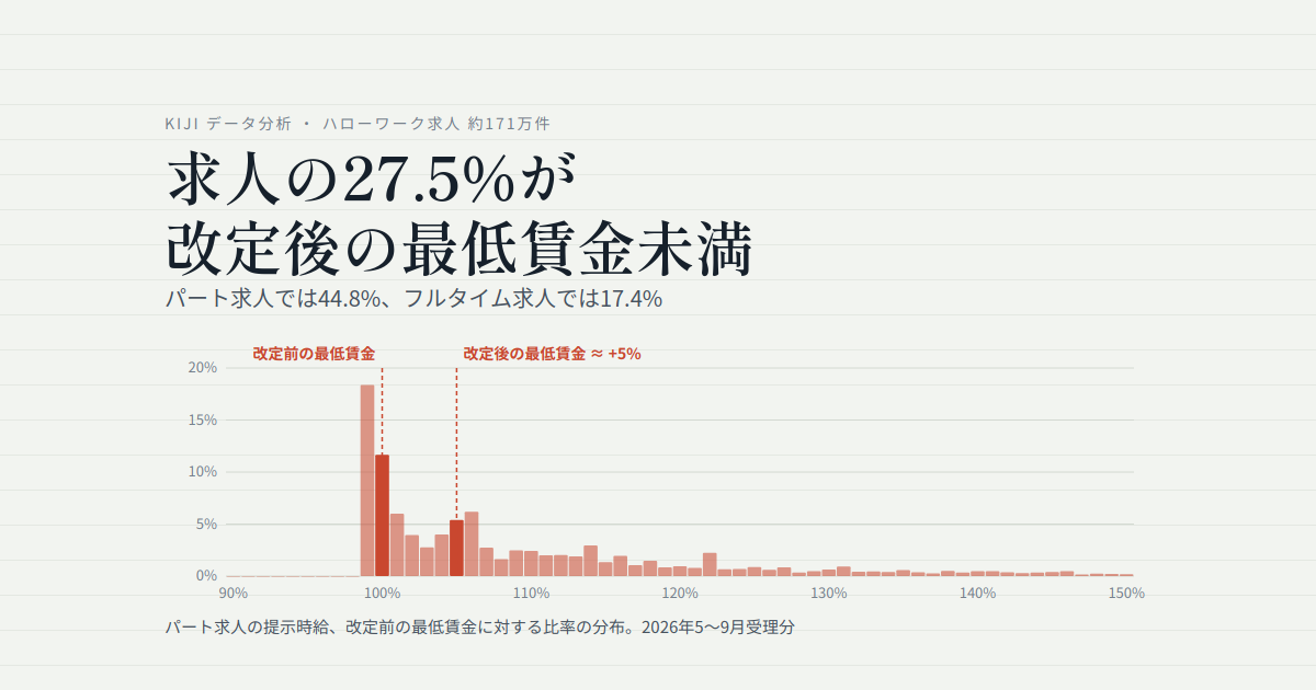 求人の27.5%が改定後の最低賃金未満 ハローワーク分析